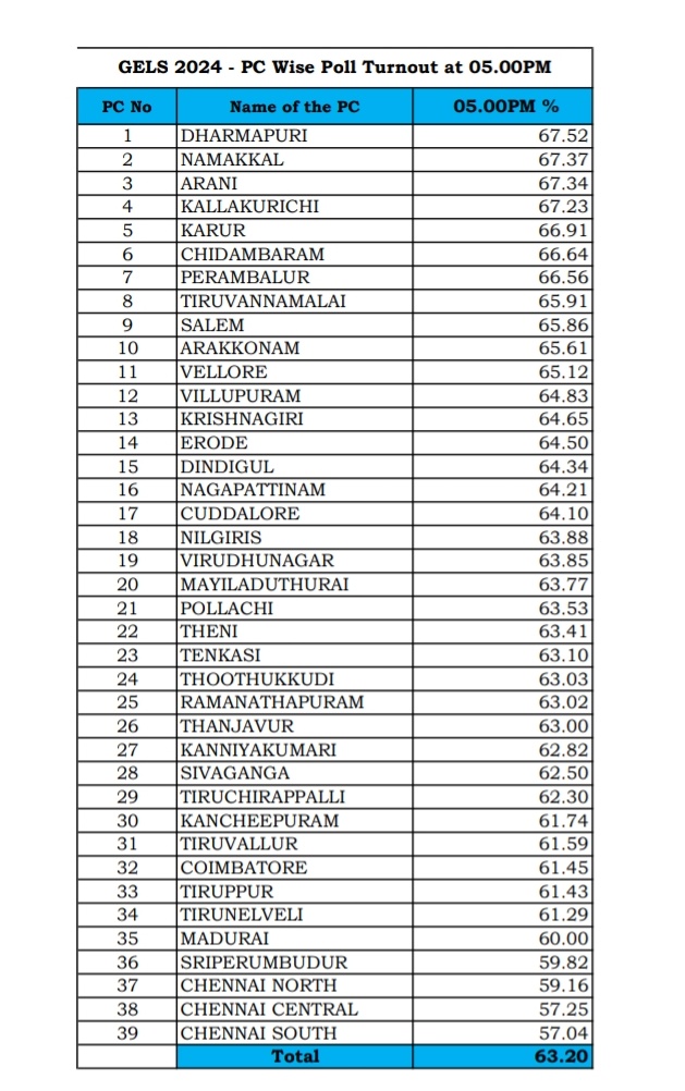 63.20% voter turn out till 5 pm in #TamilNadu. Dharmapuri - 67.52%, followed by Namakkal - 67.37% and Arani 67.34%. Least is #ChennaiSouth (57.04%), #ChennaiCentral (57.25%) and #ChennaiNorth (59.16%). #GoVote #GoVoteTN #LokSabhaElections2024 #LokSabhaElections