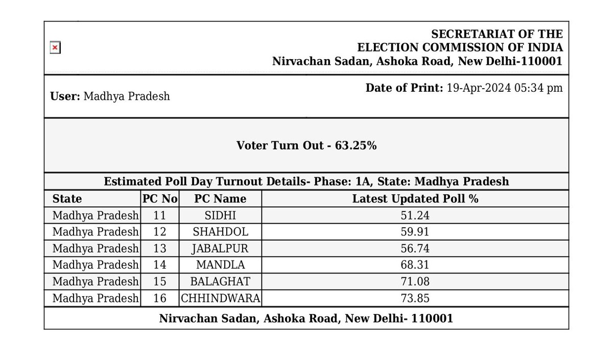 #LokSabhaElections2024 अंतर्गत प्रथम चरण में प्रदेश की 6 लोकसभा में मतदान जारी है। शाम 5 बजे तक 63.25% मतदान हुआ है। सीधी में 51.24%, शहडोल 59.91%, जबलपुर 56.74% , मंडला 68.31% , बालाघाट 71.08% व छिंदवाड़ा में 73.85% मतदान हुआ है : अनुपम राजन, मुख्य निर्वाचन पदाधिकारी, मप्र