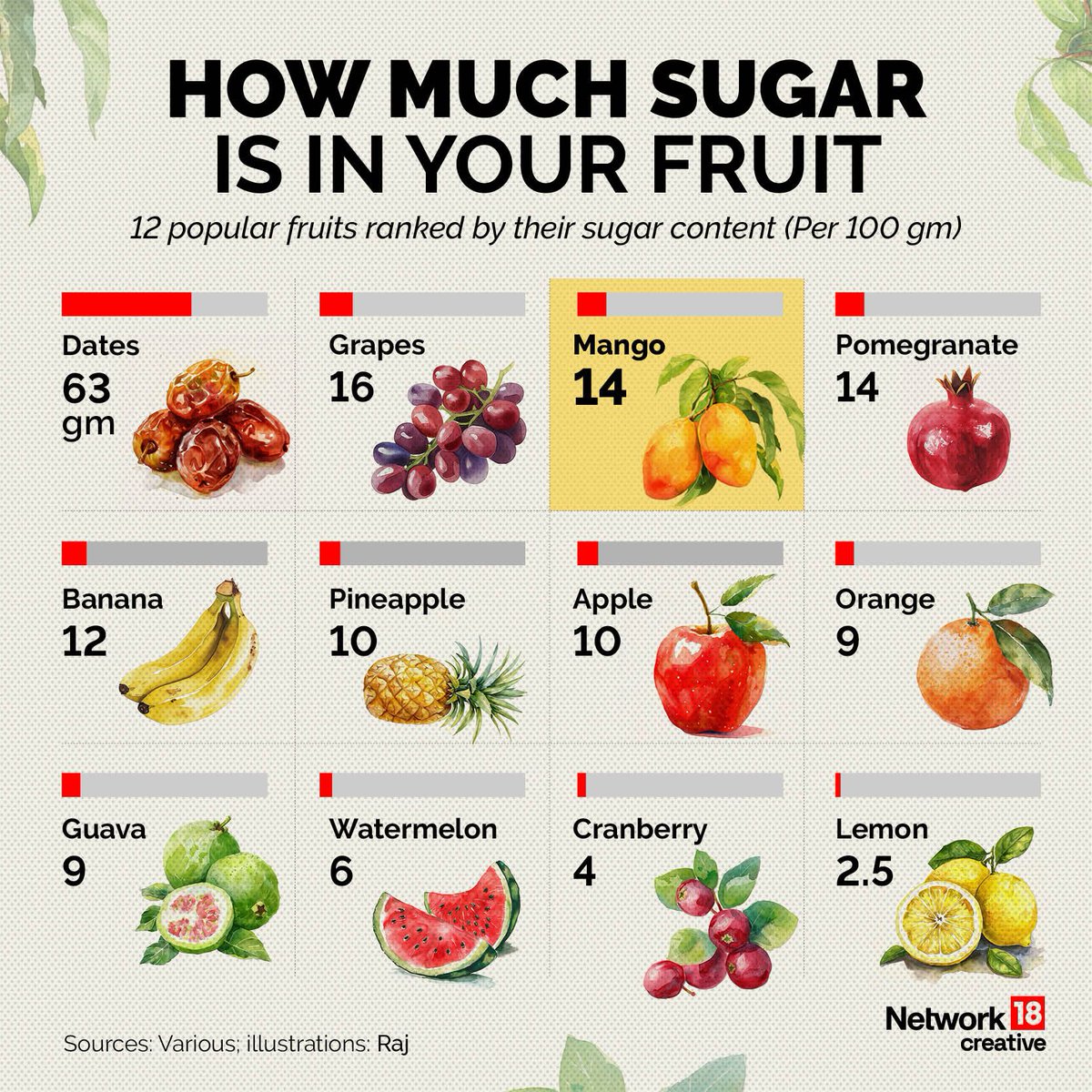 As the war of words continues between #ED and Delhi CM Arvind Kejriwal over the consumption of 'Mangoes' —  here's a comparison of sugar content in mangoes and some other popular fruits.

#Mango #MangoSeason #ArvindKejiwal 

Read: buff.ly/3xFZoZY