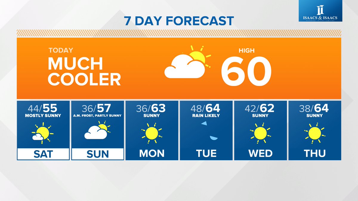 So long showers, hello Spring time chill the next few days! #13news #13weather