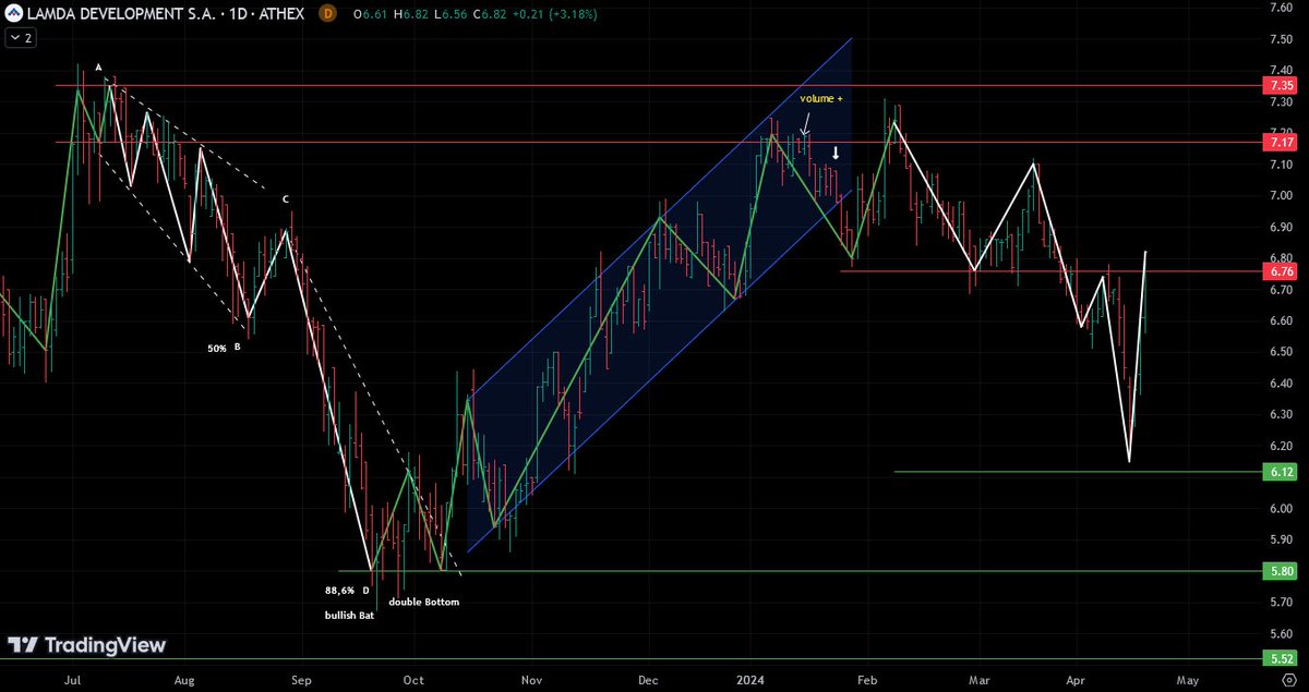 AnastasiosGe's tweet image. #Lamda #LMDr #LamdaDevelopment #GReek #StockMarket 1D update
