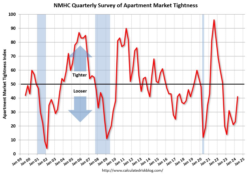 NMHC: 'Apartment Market Continues to Loosen' calculatedrisk.substack.com/p/nmhc-apartme… This is the seventh consecutive quarter with looser conditions than the previous quarter.