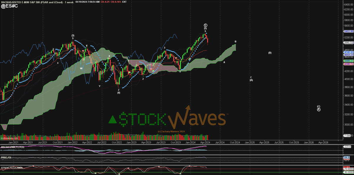ZacMannes's tweet photo. Can get a iv-v of (a) but the start of a lager correction does not need to be 5down. This is now very proportionate as (a) of "MyNewt" circle a of Minor A of Intermediate (A) of the Primary A-wave.
$SPX $ES 
Wkly #PSAR = #TopDot ⚠️ https://t.co/sSRGtR73i5