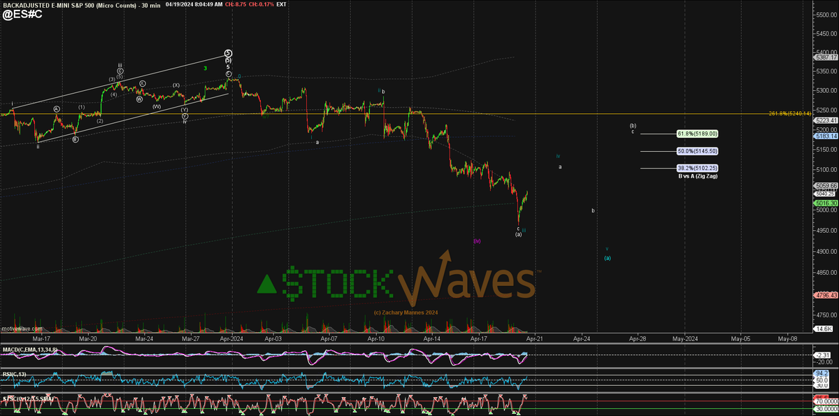 ZacMannes's tweet photo. Can get a iv-v of (a) but the start of a lager correction does not need to be 5down. This is now very proportionate as (a) of "MyNewt" circle a of Minor A of Intermediate (A) of the Primary A-wave.
$SPX $ES 
Wkly #PSAR = #TopDot ⚠️ https://t.co/sSRGtR73i5