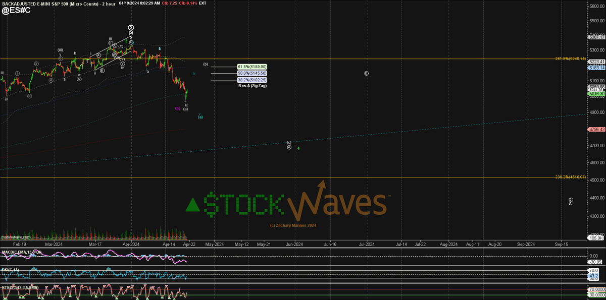 ZacMannes's tweet photo. Can get a iv-v of (a) but the start of a lager correction does not need to be 5down. This is now very proportionate as (a) of "MyNewt" circle a of Minor A of Intermediate (A) of the Primary A-wave.
$SPX $ES 
Wkly #PSAR = #TopDot ⚠️ https://t.co/sSRGtR73i5