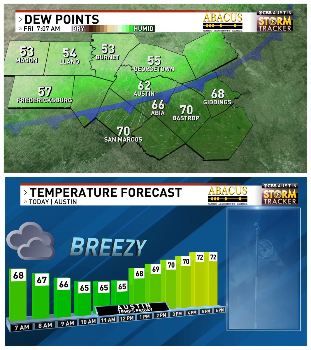 The cold front has officially reached downtown Austin with a sharp drop in dew point temperatures. Humidity and temps will keep dropping after sunrise. Good stuff, y'all #atxwx #txwx