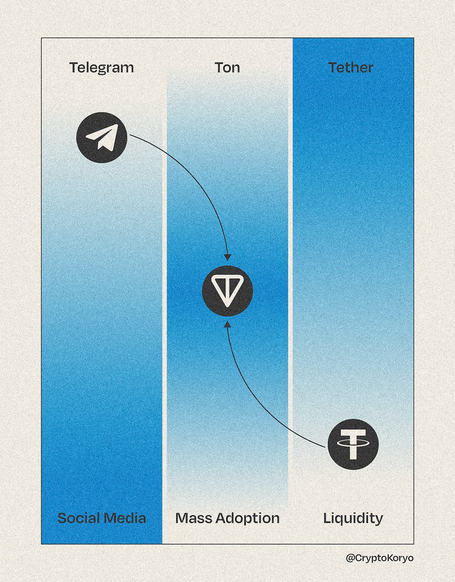 Tether is entering their end-game... by enabling a real-world, mass adoption use case for $USDt. And they are using TON to do it. They will enable private, peer-to-peer, cross-border payments for anyone in the world using Telegram. A thread on Tether and @ton_blockchain 🧵👇