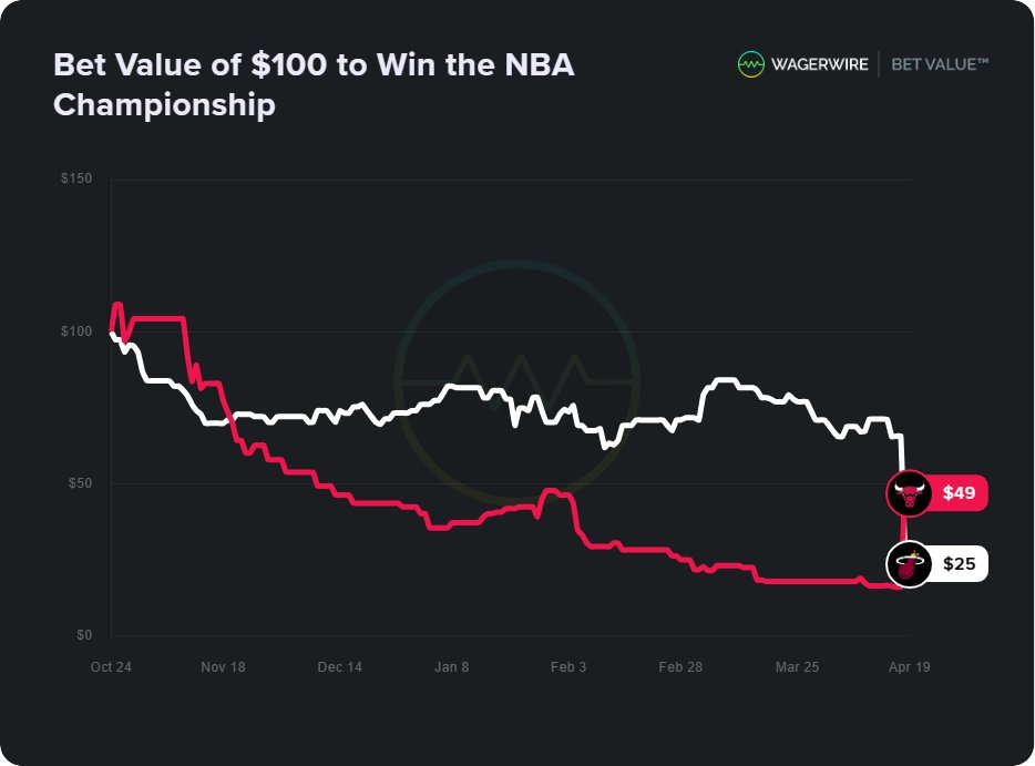 Here's a look at the Bet Value over time for $100 NBA title futures bets on the Chicago Bulls and Miami Heat. Who are you picking to win tonight? wagerwire.com/graph #NBA #NBAPlayoffs #GamblingX
