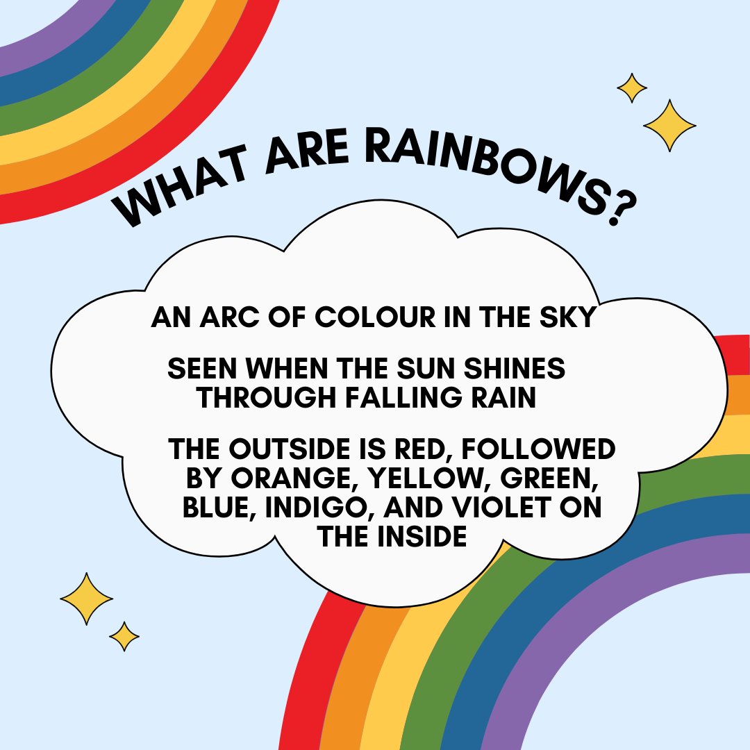 Rainbows are created when light is bent (refracted) when it enters a water droplet. The light gets split into different colours and gets reflected back showing a pretty rainbow! Rainbows often appear after storms and represent peace in many cultures.