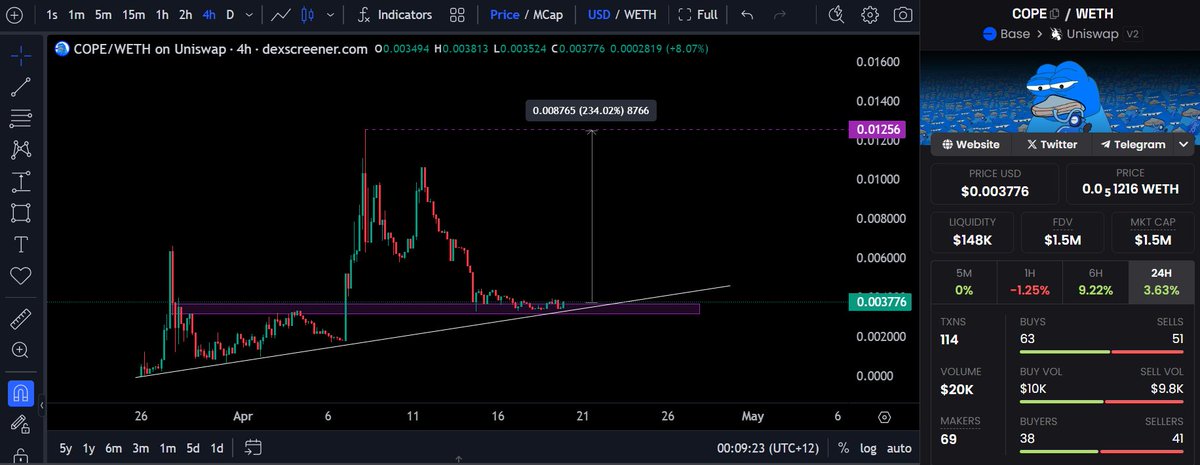 Degen_Hardy's tweet photo. $COPE is holding support well, could be a 3x pump soon.🚀

The chart is holding and bouncing off this trendline edging higher each time.

Also, @CopeComOnBase was featured recently on the @BchainBasement Youtube channel with over 51K subscribers.

The community is backing this project the team keeps cooking which gives me confidence.

The old Dev will just have to $COPE 😅

CA:
0x633546a298E734700bDca888A87AB954159EC93c