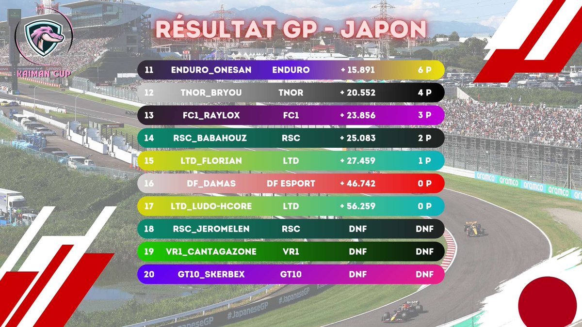 VR1_esport's tweet photo. Résultat de la  Kaiman GP Suzuka 🇯🇵 
Belle P7 de notre pilote VR1_Vicochips et malheureusement un DNF pour VR1_Cantagazone pas de son fait! 
Cela nous permet de repasser à la 8ème place aux constructeurs! 💚🖤
#VR1 #VirtualRacingOne #kaiman #F123 https://t.co/3QtQBOlm02