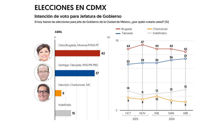 Según @ElFinanciero_Mx, la distancia entre Clara Brugada y Santiago Taboada se reduce a cinco puntos, ya en el margen de error. En esta elección hay verdadera incertidumbre. En la presidencial no. El corolario es trágico para Xóchitl Gálvez: los partidos invertirán el resto de