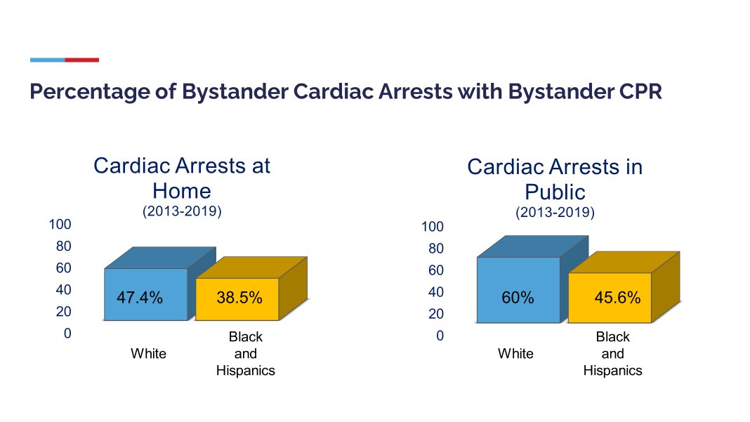 Access to CPR and AED education is not equitable in all communities as demonstrated by this data. The Compress and Shock Foundation exists to provide every victim of cardiac arrest an equal chance of returning to their family. (nejm.org/doi/full/10.10…)
