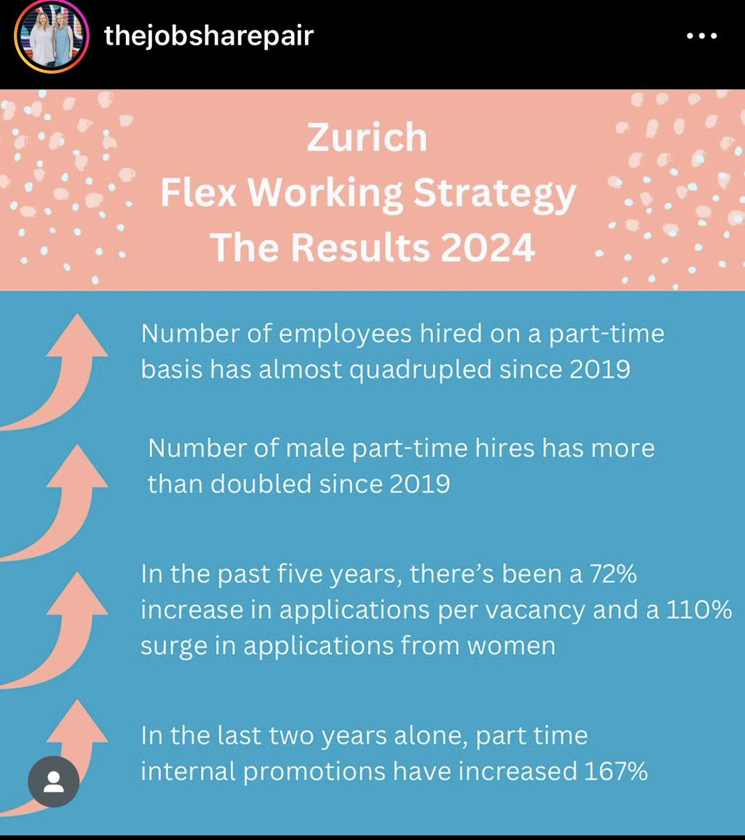 Thanks @JobSharePair for this info on @ZurichInsUK and their incredible work on gender diversity. These results have been achieved by marketing all roles as being open to flexible working. 🙌