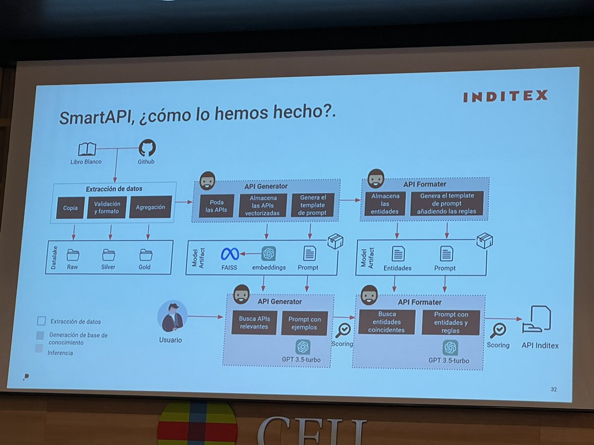 anabuigues's tweet image. Uniendo las APIs y la IA 🥰, caso real del uso de la IA para generar APIs. Reducción del 20% del tiempo en la generación, nos cuentan @thinbaker y Andrea #commitconf