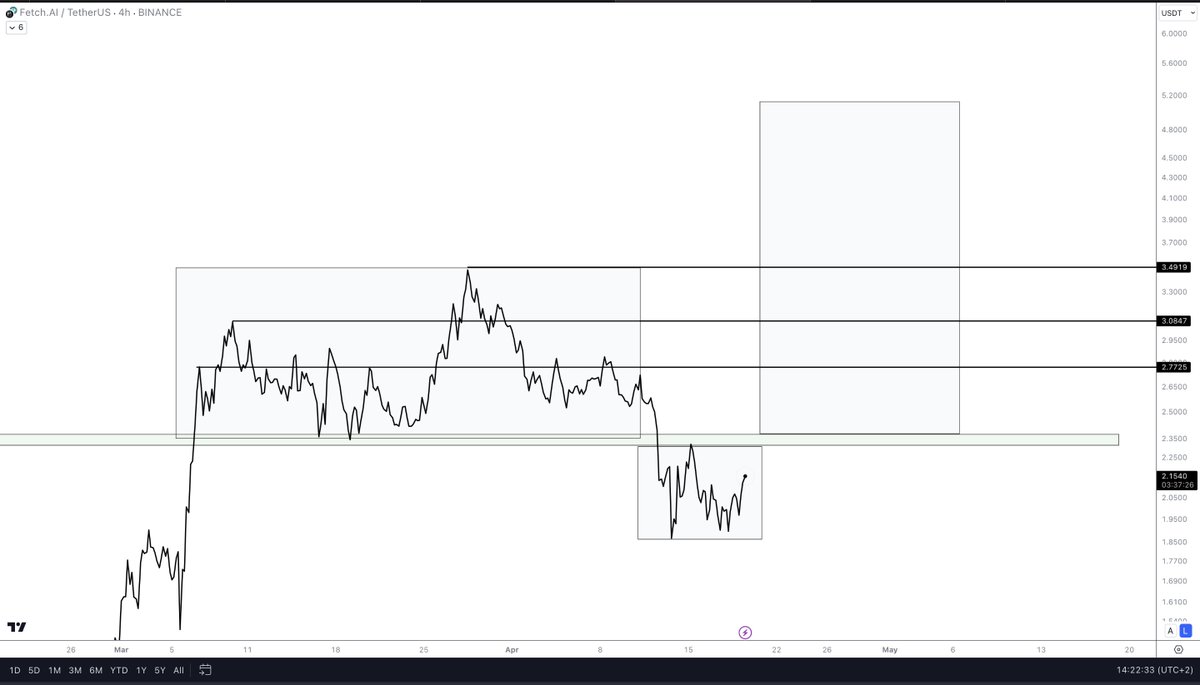 eliz883's tweet photo. we will only see another big $FET run if we can flip the green box https://t.co/7HpkTLV6LN