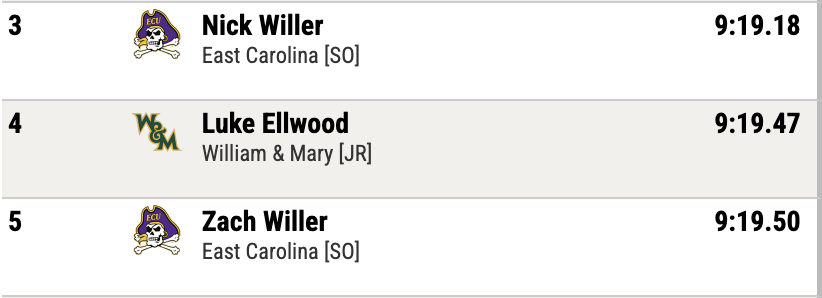 Another strong outing for Nick and Zack Willer in the 3,000m steeple! Another PR for Zach moves him up a spot to No. 6 in ECU history! #GoPirates🏴‍☠️