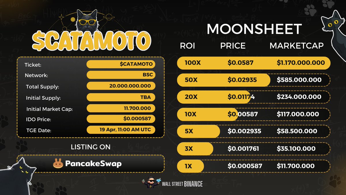 Wallstreet_bnb's tweet image. #MoonSheet @4catamoto They raised 12 million$ in the community and TGE is 100% unlocked, it's crazy that it's still UP!!!!

With the mechanism of replenishing each trade order and automatically adding to LP,  is to counter sniper mode like memecoin in solana &amp;gt; Sniper made a lot