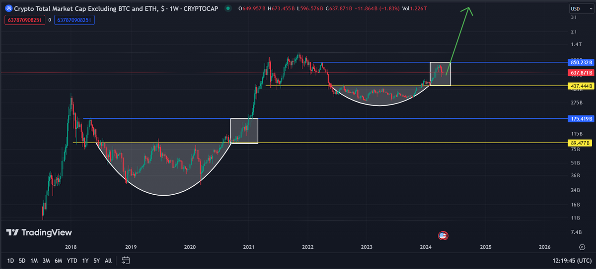 j_____tw's tweet photo. #TOTAL3 imagine being bearish on altcoins right now 🤦‍♂️

$TRIAS $VRA https://t.co/beySHTLR2o