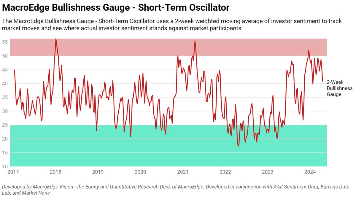 Our short-term investor sentiment gauge decreased w/w as investors became less bullish about the market. #MacroEdge