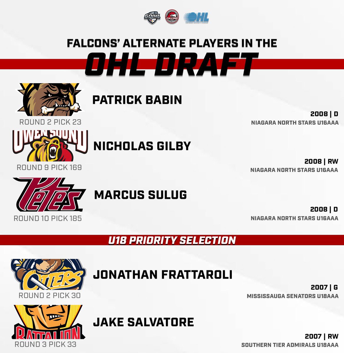 We would like to extend a huge congratulations to all of our AP’s selected in the @OHLHockey draft and U18 Priority Selection this past week.

Way to go, boys‼️

#LetsGoFalcs | #StCatharinesFalcons | #GOJHL