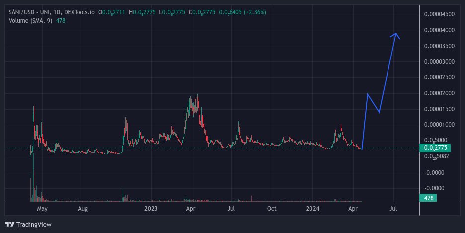 cryptodogoo92's tweet image. They didn’t believe me when I said $BTC would hit ATHs before the halving and they don’t believe me when I say $SANI will hit billions. 

Memes cycles are fuelled by narrative/hype. Keep it simple, $DOGE runs dogs run hard. This is how you make it in crypto.