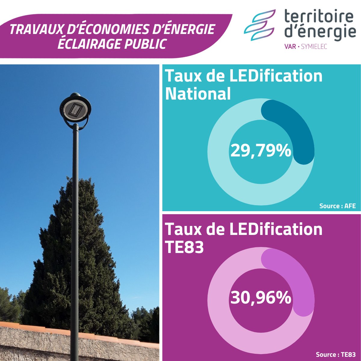 [💡🔧]
70 communes et 2 EPCI ont confié la compétence n°8 "Maintenance de l'éclairage public" à TE83 - Symielec.

Le remplacement d'anciens luminaires par des LEDs représente un taux de près de 31% sur l'ensemble de ces collectivités.