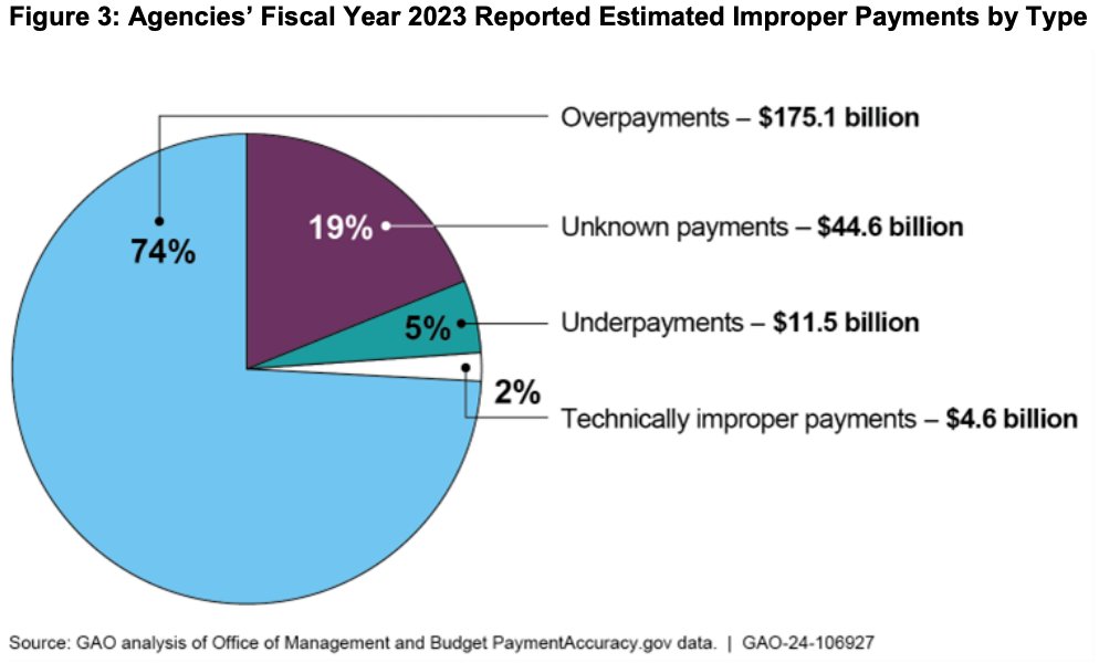 'Improper payments' refers to payments made by government agencies that should not have been made or were made in the wrong amount. Over the last twenty years, the cumulative improper payments made are estimated to be around $2.7 trillion. In 2023 alone, the government made