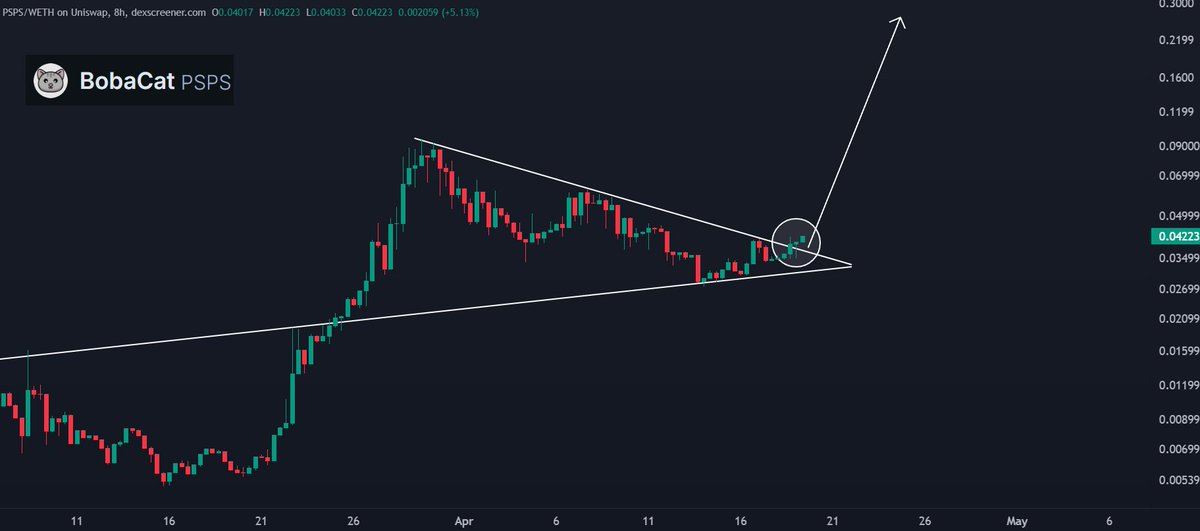 $PSPS 🐈‍⬛ Beklediğimiz gibi 3 haftalık güzel bir düzeltme ve birikimin ardından üçgen yukarı kırılımla sonuçladı. Şimdi hızlı hareketler görme zamanı 🚀 #Mexc