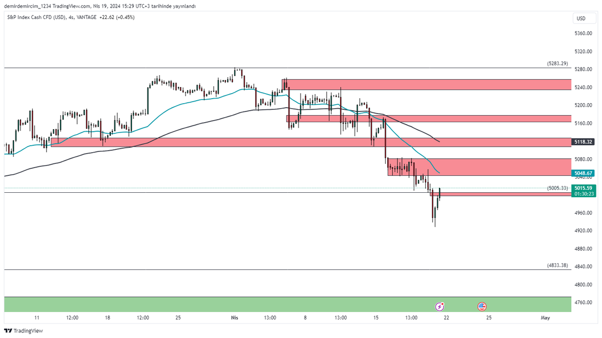 S&P500 endeksi 5075 – 5100 bölgesi altında fiyatlandıkça, aşağı yönlü beklenti baskın kalabilir. Düşüş isteğinin devam etmesi durumunda 5000 ve 4950 seviyeleri gündeme gelebilir. Pozitif yönlü beklentinin öne çıkabilmesi için izlediğim bölge üzerinde kalıcı fiyatlamalara ihtiyaç…