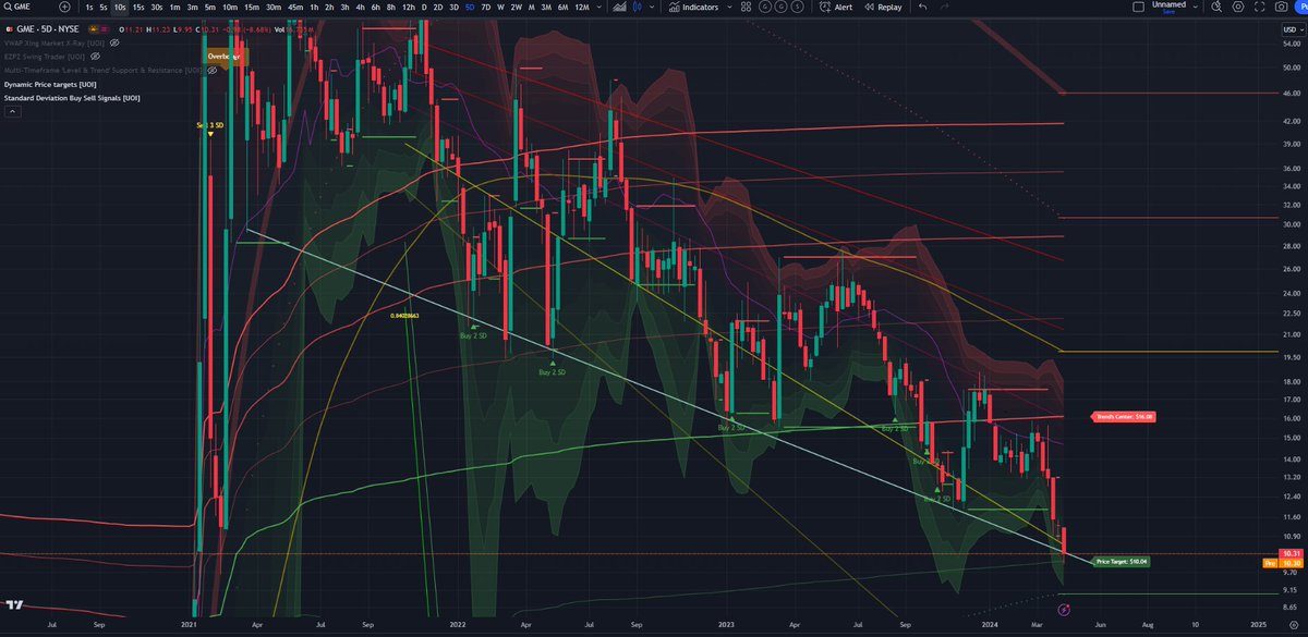 Mooncake741's tweet image. $GME ⏰🥷 69
