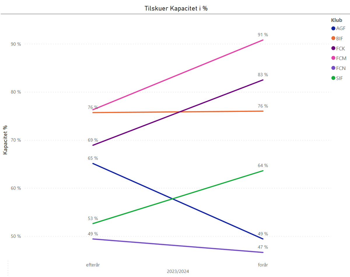 kristofferjust's tweet photo. Nå, for jer der er fans af Top 6 #ksdh, #bif, #fcklive, #midjylland, #fcndk, #rødsilke, kommer der lidt data for sæsonen so far 🤓👏
Starter med hvor meget % af tilskuer kapaciteten, der fyldes ud. @fcmidtjylland, @FCKobenhavn og @SilkeborgIF 📈
Data @superstats_dk
#sldk https://t.co/ISQxDw4LFd