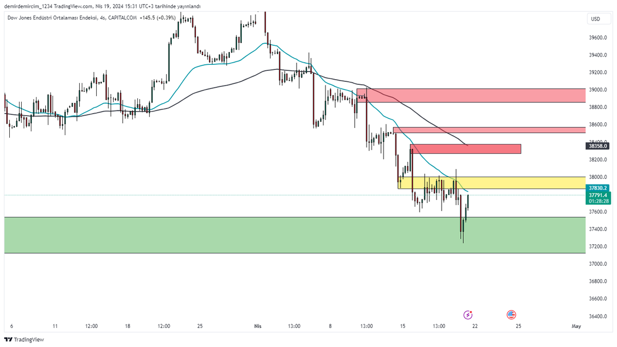 📍Değerli yatırımcılar, Dow30 endeksi 38000 – 38265 bölgesi altında hareket ettiği sürece, düşüş isteği ön plana çıkabilir. Aşağı yönlü hareketlerin sürmesi halinde 37800 ve 37650 seviyeleri ile karşılaşılabilir. 📍Yükseliş isteğinin baskın hale gelebilmesi için izlediğim bölge…