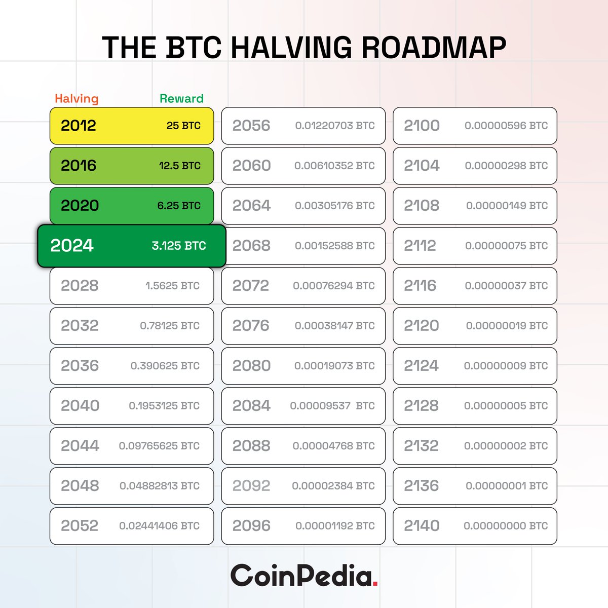 A pivotal moment for Bitcoin! The 2024 halving cuts the reward to 3.125 $BTC.  As #Bitcoin mining rewards shrink, the anticipation grows!  #BitcoinHalving2024 #BTC #Coinpedia
