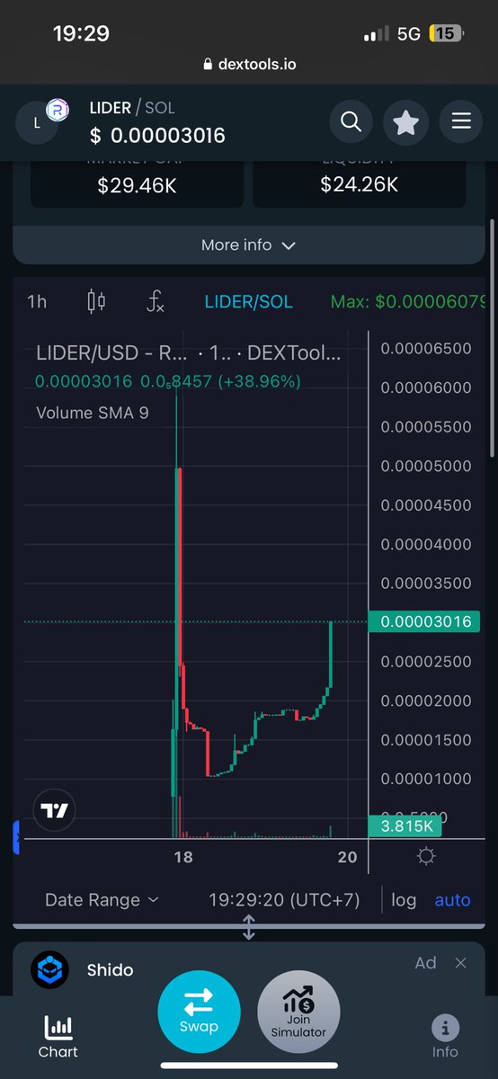 $LIDER god candle loading 😮‍💨
Chart is set to blast 💥 
Dev team is building. 
Expect exciting news this weekend 
Buy now: dextools.io/app/en/solana/…