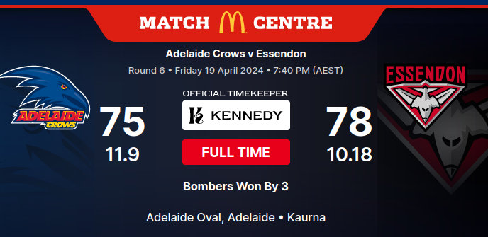 After beating the invincible Carlton last week, Adelaide were red hot favourites to obliterate Essendon tonight. But it wasn't to be. Despite winning by only 3 points, the Bombers dominated the Crows and led at every change. Now back in the top 8. #AFLCrowsDons #AFL