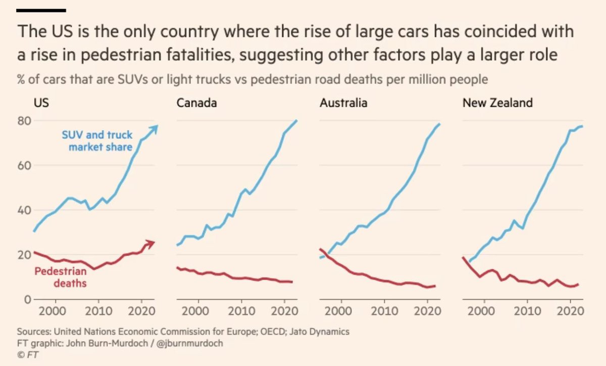 Pretty persuasive @jburnmurdoch evidence that growing vehicle size is not the cause of America’s uniquely bad pedestrian safety situation. ft.com/content/9c936d…