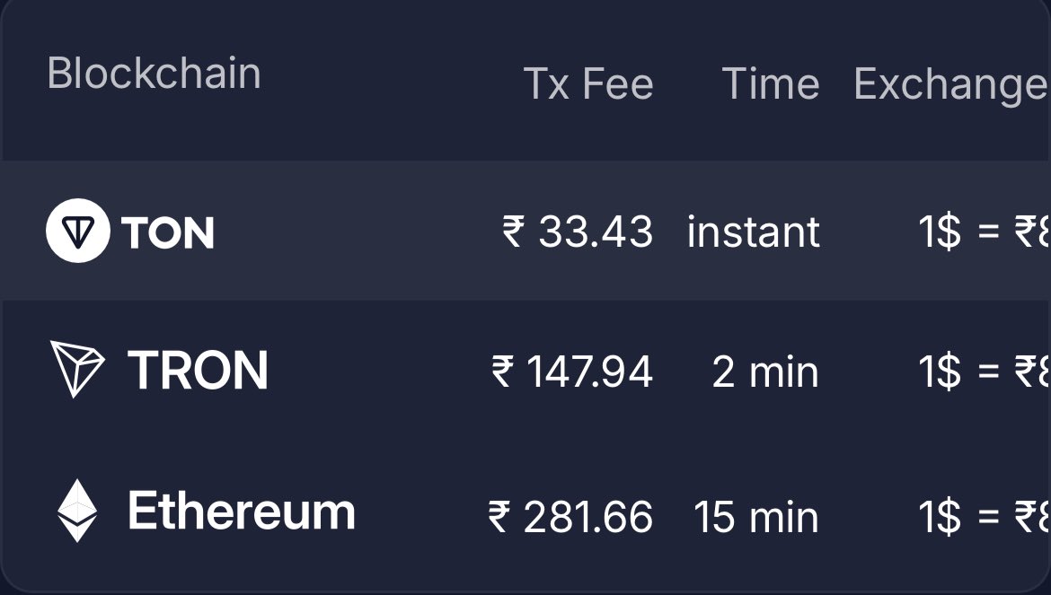 一个预期落地了：TON上了USDT
觉得TON太贵，又想参与TON生态的以后直接从交易所转U就好了
在tg里面转U还是免费的
据说链上手续费也是最便宜的