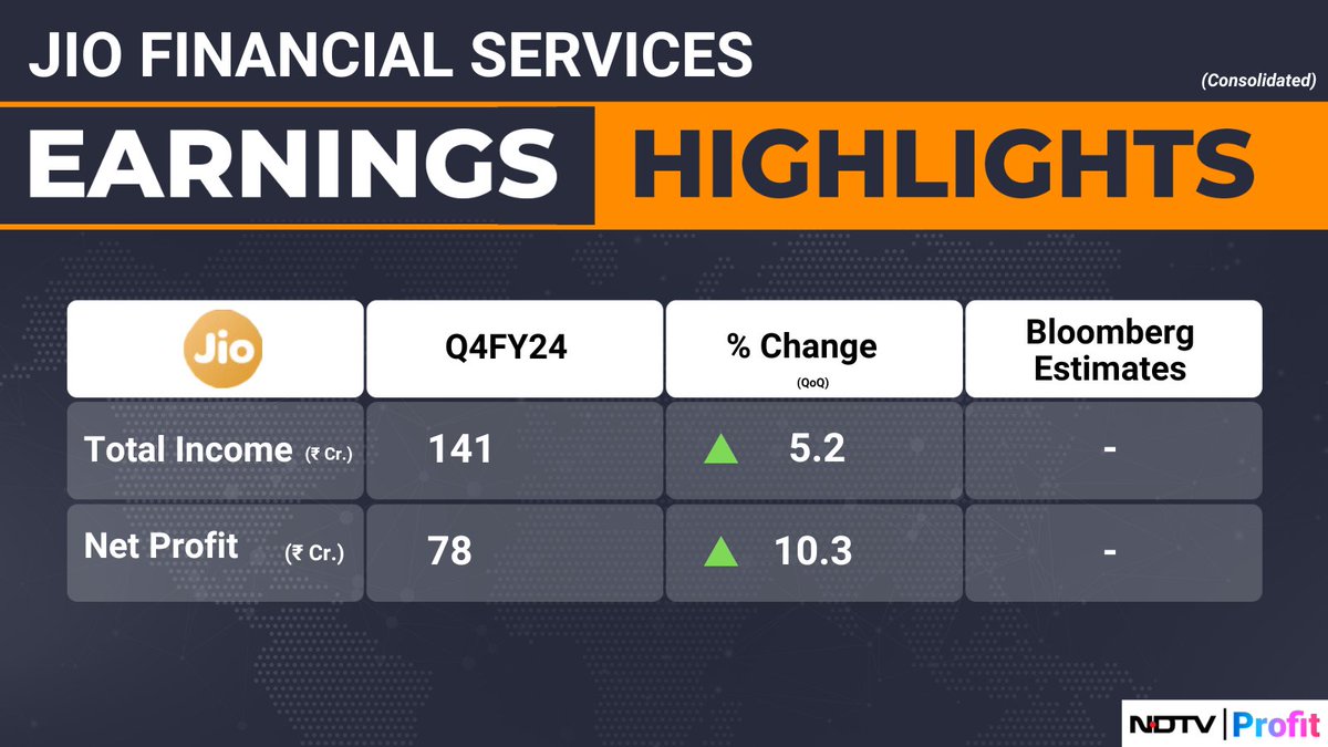 #JioFinancialServices' Q4 total income at Rs 141 crore, up 5.2% quarter-on-quarter. #Q4WithNDTVProfit For all the latest earnings updates, visit: bit.ly/37kV0CO