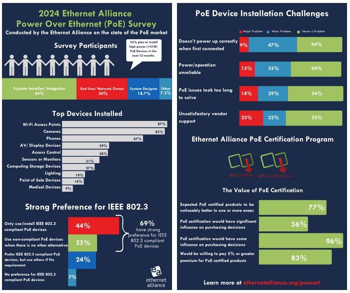What's happening with #PoE? Take a look at the 2024 #EthernetAlliance PoE survey. bit.ly/49J1ju0