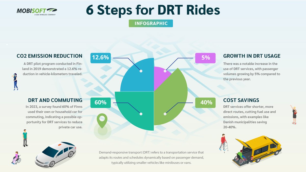 ddstaxi's tweet photo. How convenient is Demand Responsive Travel (DRT)? Discover why it's the 'go-to' choice for transport agencies. Check out our #DDSWireless #Infographic for how easy it is to set up #DRT rides. Get the full graphic here: https://t.co/L8FIjW9Kjw https://t.co/lkIwug3u7d