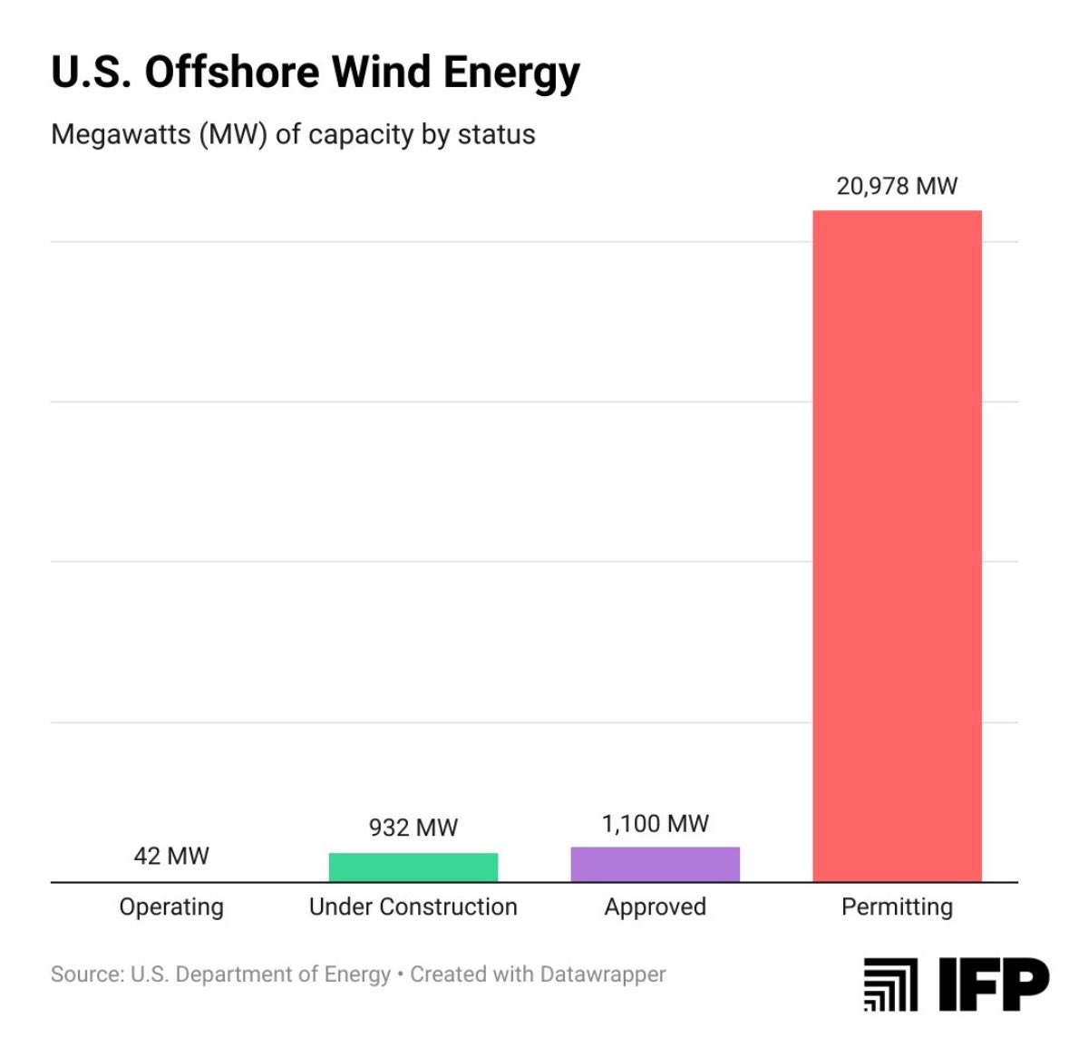 Another negative headline for offshore wind. High interest rates and rising supply chain costs mean permitting reform is even more important than ever.