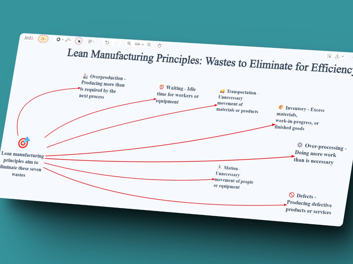 #PromptOfTheDay 🏭 'Lean Manufacturing Principles: Wastes to Eliminate for Efficiency'. 👉 Try today at jeda.ai/generative-ai-… #JedaAI #GenerativeAI #ChatGPT #AI #Mindmaps #Diagrams #Lean #Manufacturing #Principles #Anthropic #Claude3 #Haiku