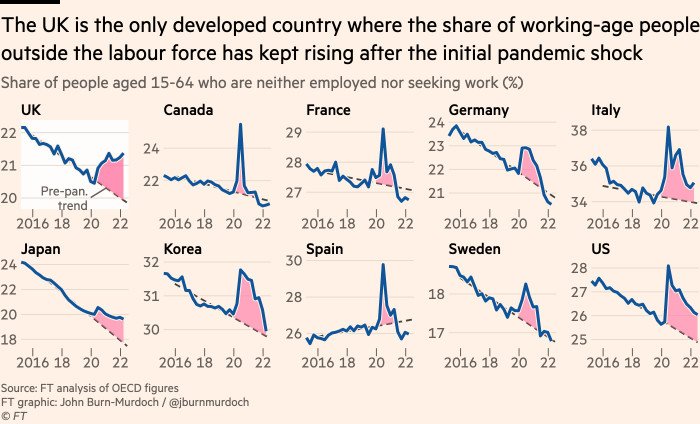 Covid is in all of these countries, but it is only in the UK that the share of working age people out of employment has risen post pandemic. I would predict that LC is contributing to this UK trend but these graphs would suggest there are also other factors at play.