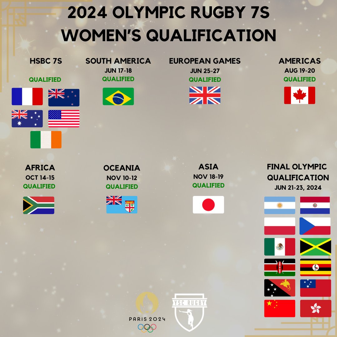 As of Tuesday, there are just 100 days until #Paris2024, and anticipation is mounting for what promises to be the most thrilling rugby sevens yet. 11 out of the 12 women's teams have been finalized, leaving only 1 spot left to fill. #Paris2024 More: scrumhalfconnection.com/2023/06/16/wom…