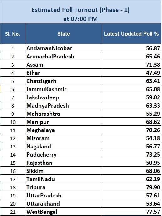 Those who think the low voter turn out today affects #BJP negatively are either completely mistaken or are purposely fooling around. Those voters, who wanted Shri @narendramodi ji to become #PM of #Bharat again have definitely come out in large numbers, and those who don’t want