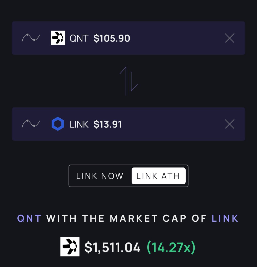 With all the recent news verifying $QNT usage (Overledger), the price will eventually catch up to its fundamentals. 

Not if, but when.

Bookmark it.

#QNT #RLN #ProjectRosalind #ProjectAgora #RegulatedLiabilityNetwork #OVL #Quant #QuantNetwork #BIS #Oracle