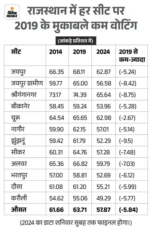 2024 के ये नंबर फाइनल नहीं है, पोस्टल बैलेट बगेरा के नंबर जुड़ेंगे और कभी कभी कुछ कुछ जगह के नंबर भी लेट हो जाते तो सब मिलाने के बाद थोड़ा और बढ़ेगा ये नंबर #Rajasthan #LokSabhaElections2024