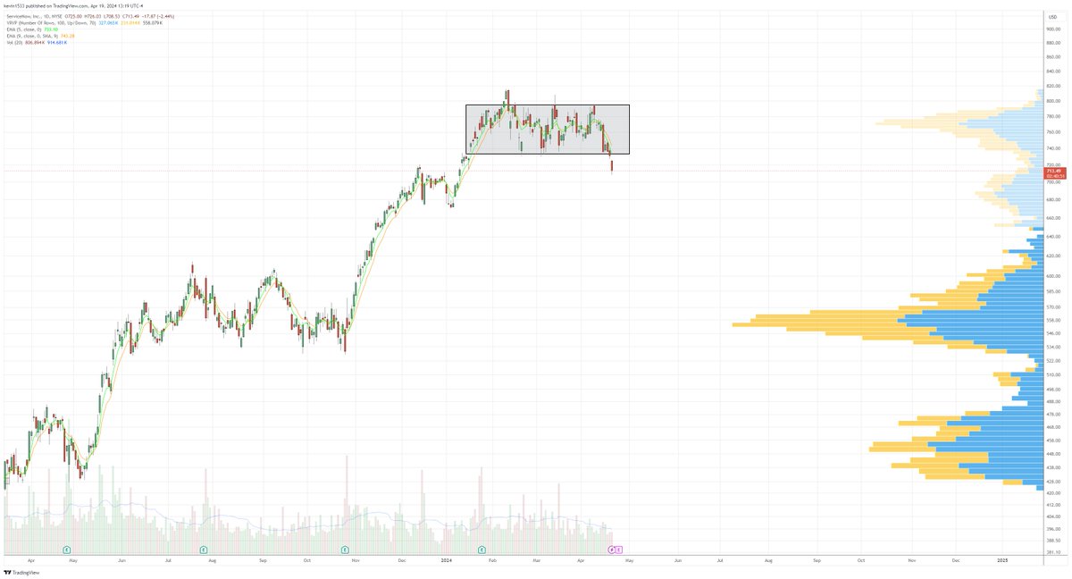 $NOW breakdown below 4 month box consolidation.