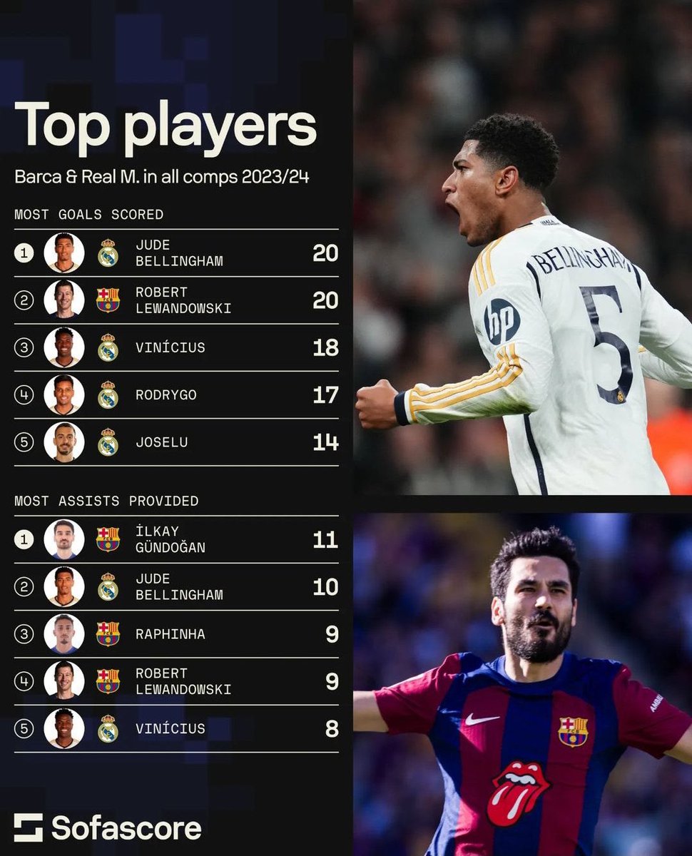The players with the most goals and assists this season between Real Madrid and Barcelona ahead of El Clasico. ⚽️🪄 [@SofascoreINT]
